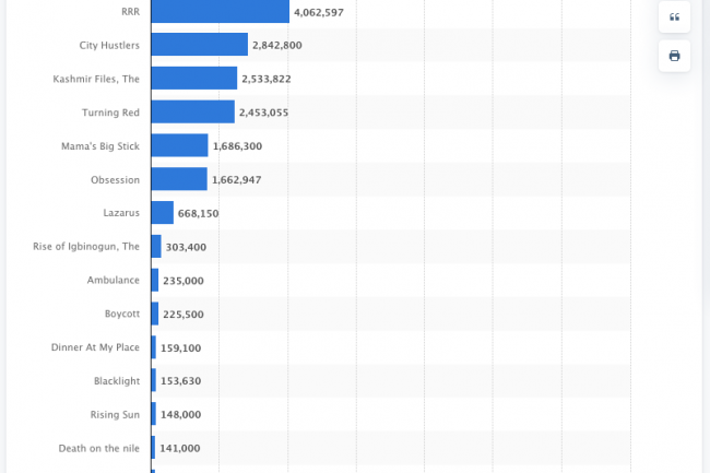 Leading movies in Nigeria in the weekend of March 25th to 27th, 2022(box office in Nigerian naira)